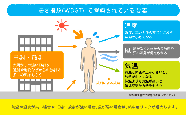 暑さ指数（WBGT）とは