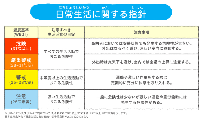 暑さ指数（WBGT）に応じた、日常生活や運動時の注意事項